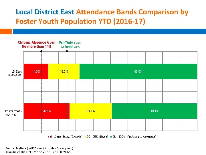 Local District East Attendance Bands Comparison by Foster Youth Population YTD (2016 -17) Chronic