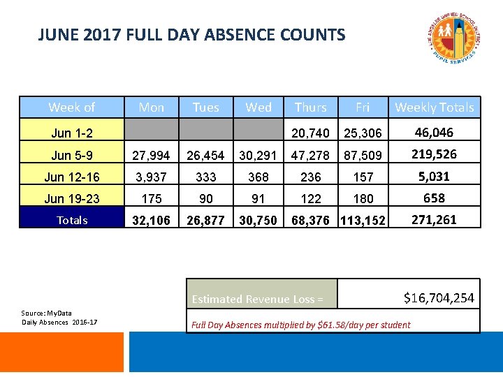 JUNE 2017 FULL DAY ABSENCE COUNTS Week of Mon Tues Wed Jun 1 -2