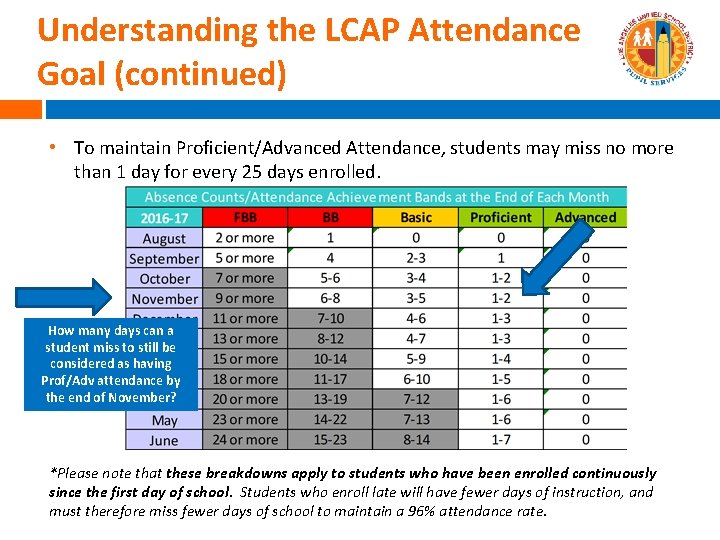 Understanding the LCAP Attendance Goal (continued) • To maintain Proficient/Advanced Attendance, students may miss