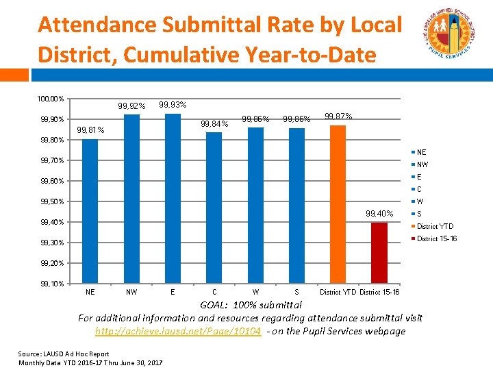 Attendance Submittal Rate by Local District, Cumulative Year-to-Date 100, 00% 99, 92% 99, 93%