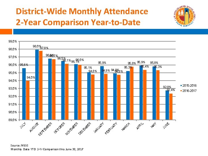 District-Wide Monthly Attendance 2 -Year Comparison Year-to-Date 99, 0% 98, 0% 97, 8% 98,