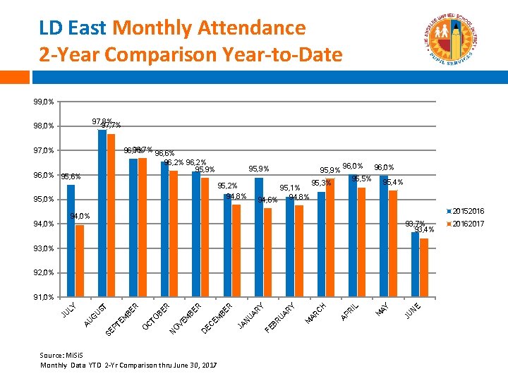 LD East Monthly Attendance 2 -Year Comparison Year-to-Date 99, 0% 97, 8% 97, 7%