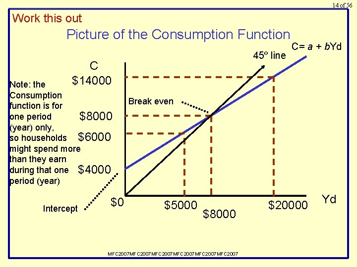 14 of 56 Work this out Picture of the Consumption Function 45º line C