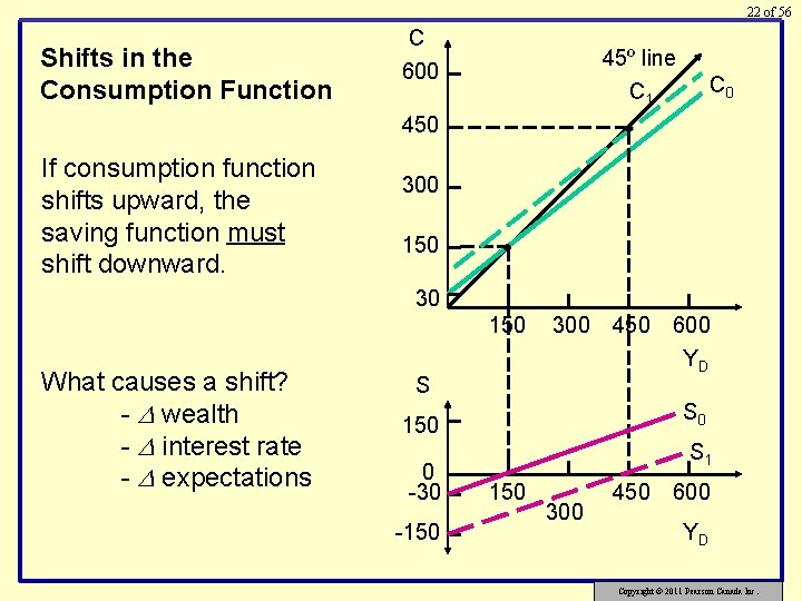 22 of 56 Shifts in the Consumption Function C 600 45º line C 1