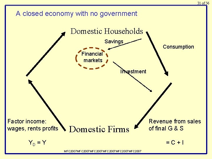 31 of 56 A closed economy with no government Domestic Households Savings Consumption Financial