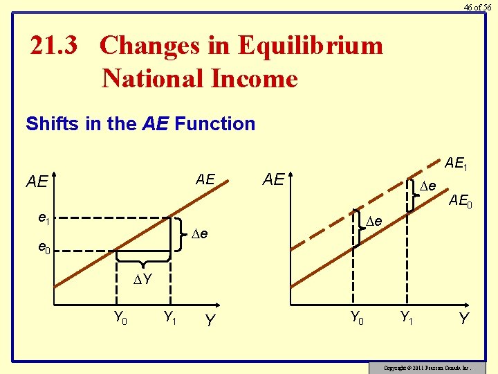 46 of 56 21. 3 Changes in Equilibrium National Income Shifts in the AE