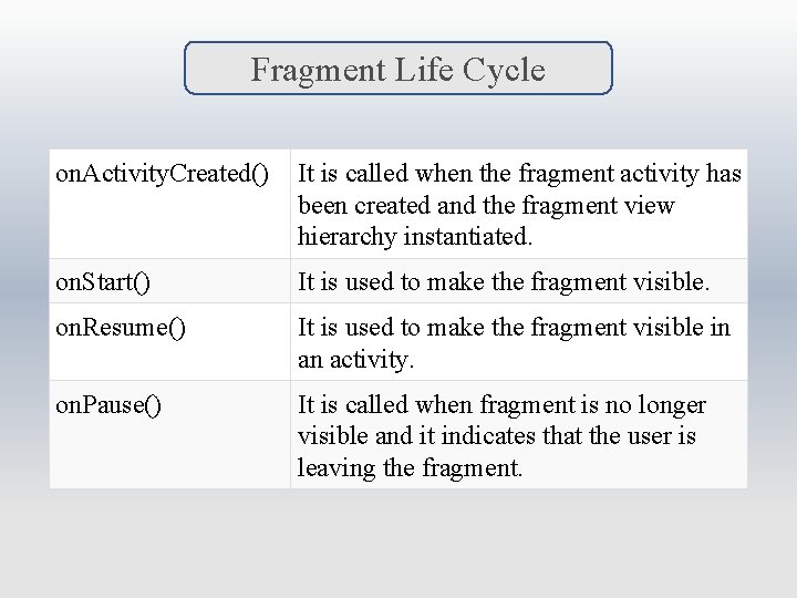 Fragment Life Cycle on. Activity. Created() It is called when the fragment activity has