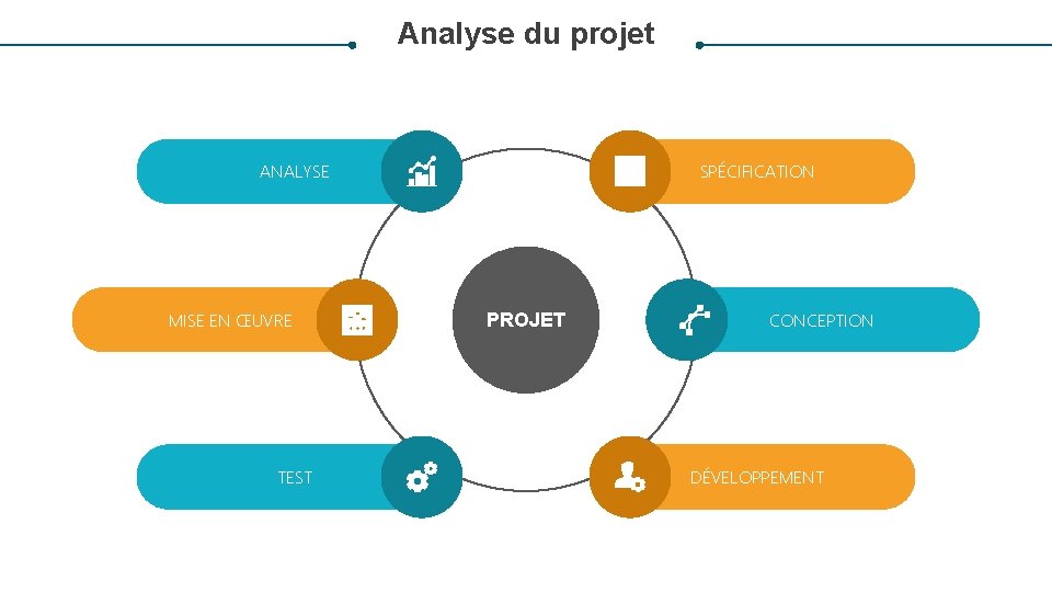 Analyse du projet ANALYSE MISE EN ŒUVRE TEST SPÉCIFICATION PROJET CONCEPTION DÉVELOPPEMENT 