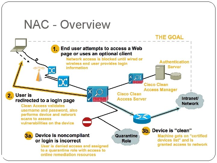 NAC - Overview 13 05/30/2009 