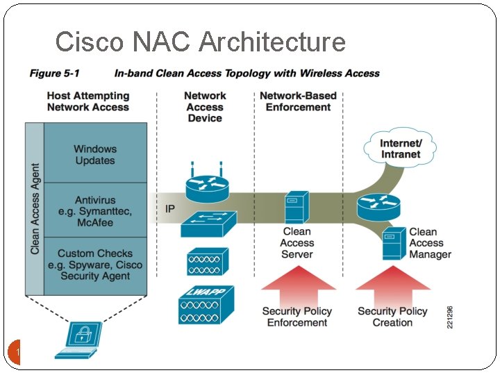 Cisco NAC Architecture 14 