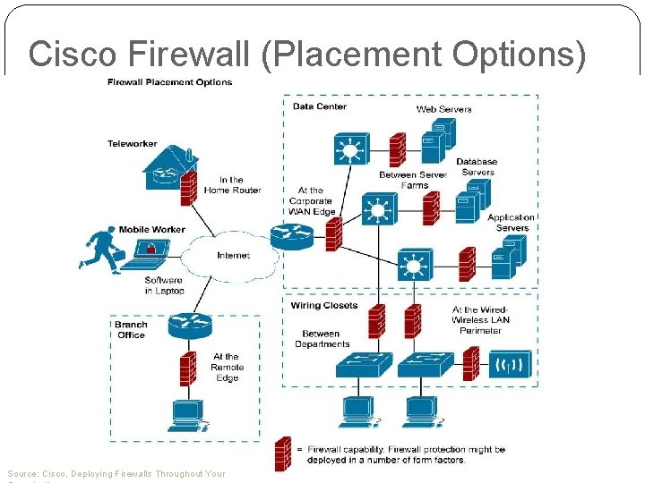 Cisco Firewall (Placement Options) Source: Cisco, Deploying Firewalls Throughout Your 