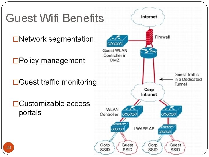 Guest Wifi Benefits �Network segmentation �Policy management �Guest traffic monitoring �Customizable access portals 28