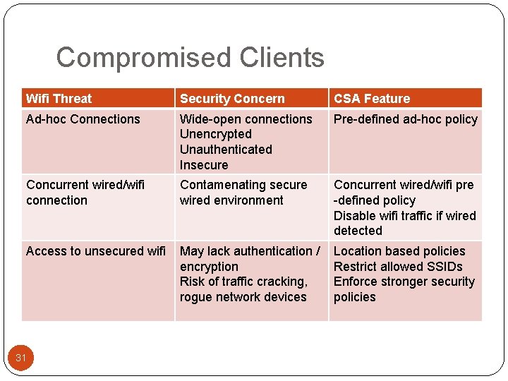 Compromised Clients Wifi Threat Security Concern CSA Feature Ad-hoc Connections Wide-open connections Unencrypted Unauthenticated