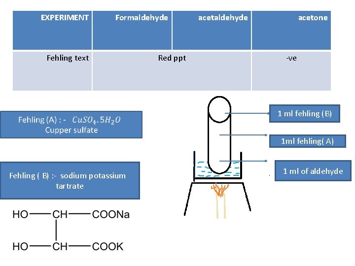 EXPERIMENT Formaldehyde Fehling text Red ppt acetaldehyde acetone -ve 1 ml fehling (B) 1