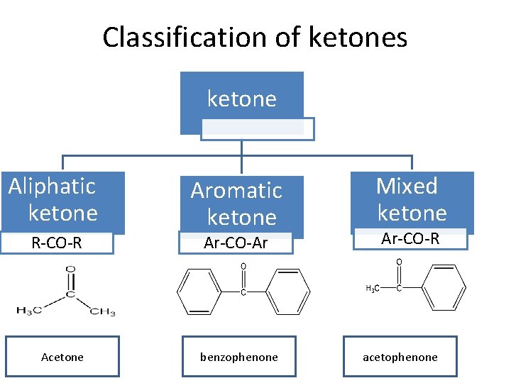 Classification of ketones ketone Aliphatic ketone R-CO-R Acetone Aromatic ketone Ar-CO-Ar benzophenone Mixed ketone
