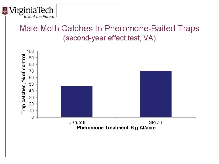 Male Moth Catches In Pheromone-Baited Traps (second-year effect test, VA) Trap catches, % of