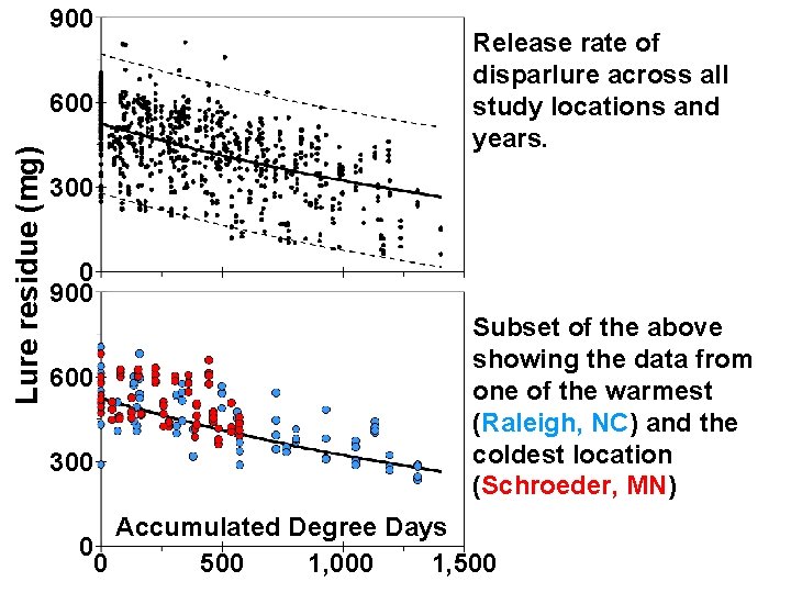 900 Lure residue (mg) 600 Release rate of disparlure across all study locations and