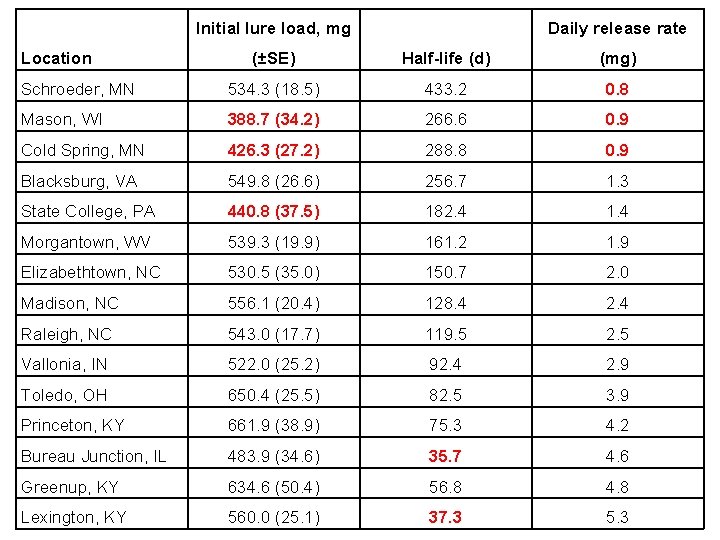 Initial lure load, mg Location Daily release rate (±SE) Half-life (d) (mg) Schroeder, MN