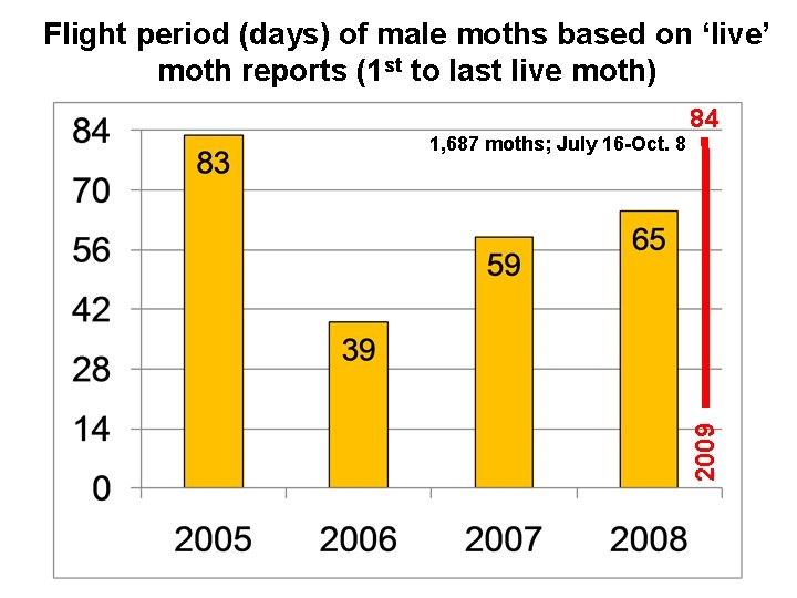 Flight period (days) of male moths based on ‘live’ moth reports (1 st to