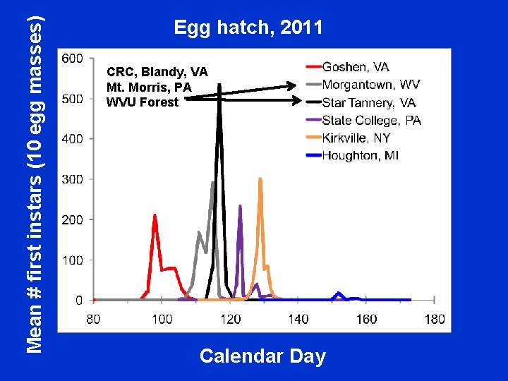 Mean # first instars (10 egg masses) Egg hatch, 2011 CRC, Blandy, VA Mt.