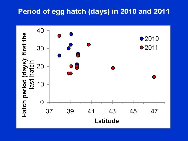 Hatch period (days): first the last hatch Period of egg hatch (days) in 2010