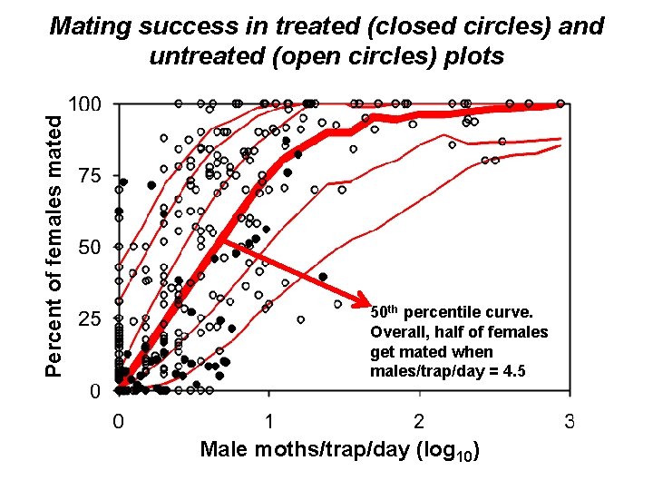 Percent of females mated Mating success in treated (closed circles) and untreated (open circles)