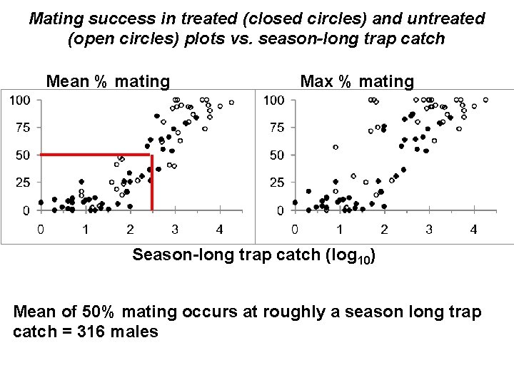 Mating success in treated (closed circles) and untreated (open circles) plots vs. season-long trap