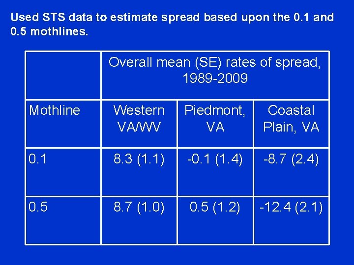 Used STS data to estimate spread based upon the 0. 1 and 0. 5