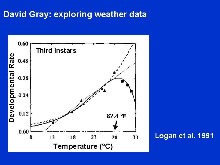 Developmental Rate David Gray: exploring weather data Third Instars 82. 4 °F Logan et
