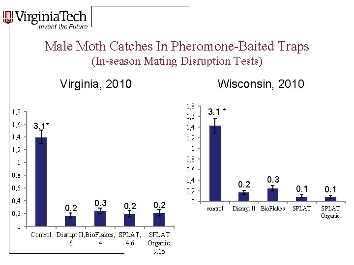 Male Moth Catches In Pheromone-Baited Traps (In-season Mating Disruption Tests) Virginia, 2010 Wisconsin, 2010