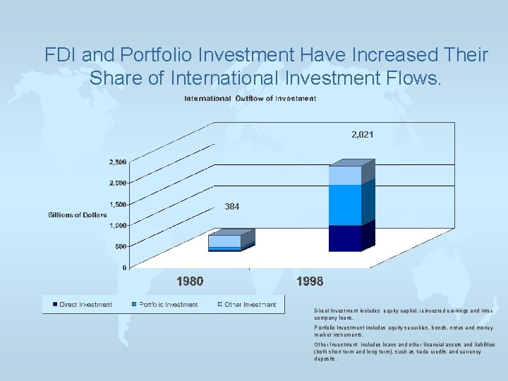 FDI and Portfolio Investment Have Increased Their Share of International Investment Flows. 2, 021