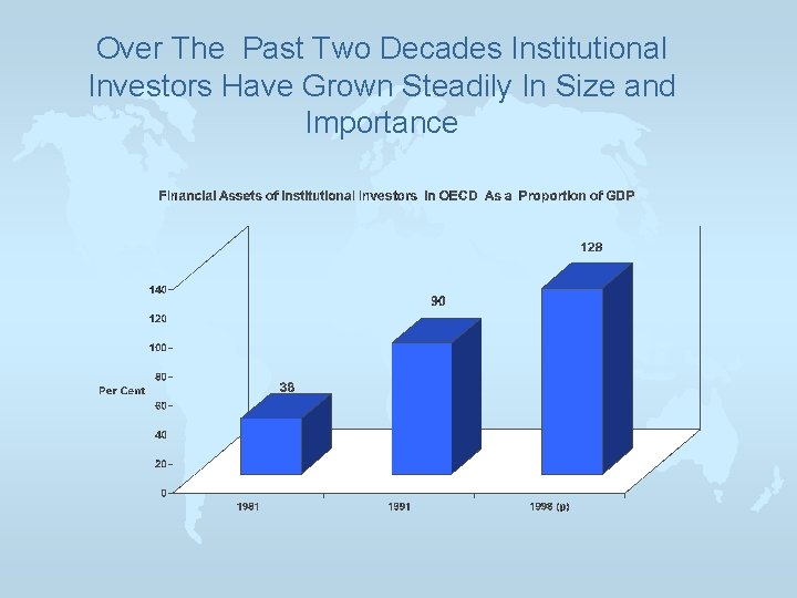 Over The Past Two Decades Institutional Investors Have Grown Steadily In Size and Importance
