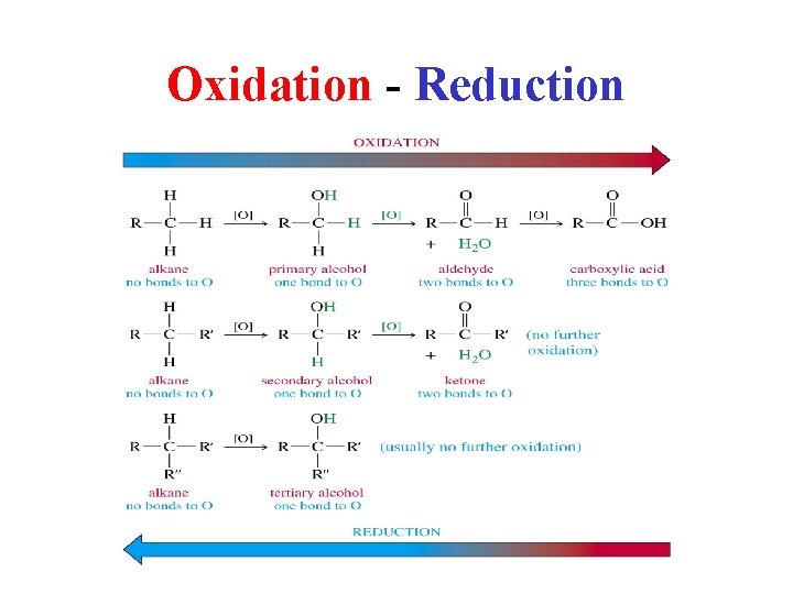 Oxidation - Reduction 