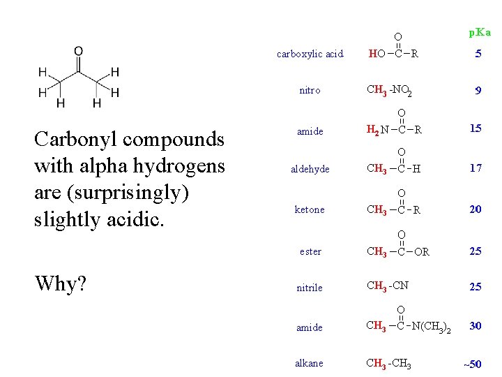 Carbonyl compounds with alpha hydrogens are (surprisingly) slightly acidic. Why? 