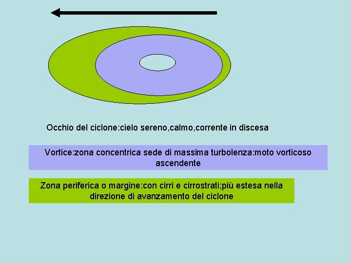 Occhio del ciclone: cielo sereno, calmo, corrente in discesa Vortice: zona concentrica sede di