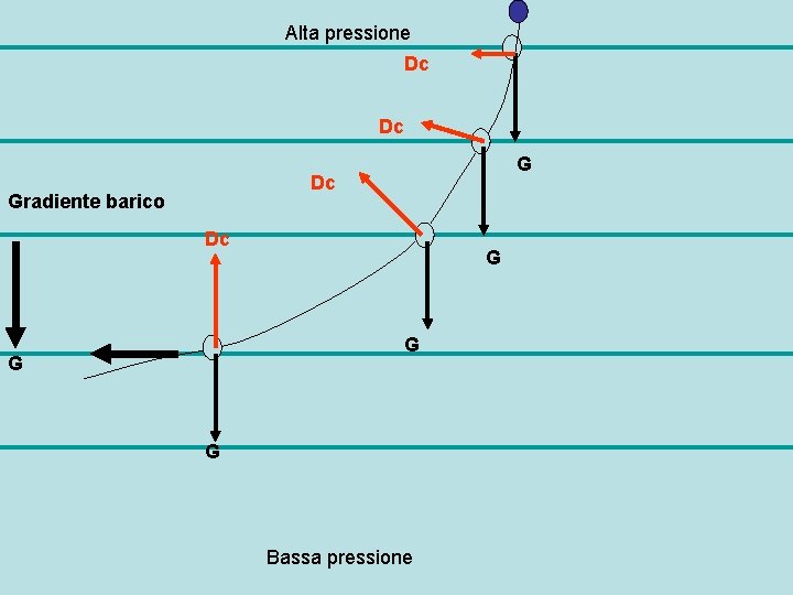 Alta pressione Dc Dc Gradiente barico Dc G G Bassa pressione 