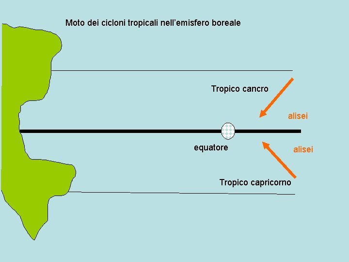 Moto dei cicloni tropicali nell’emisfero boreale Tropico cancro alisei equatore Tropico capricorno alisei 