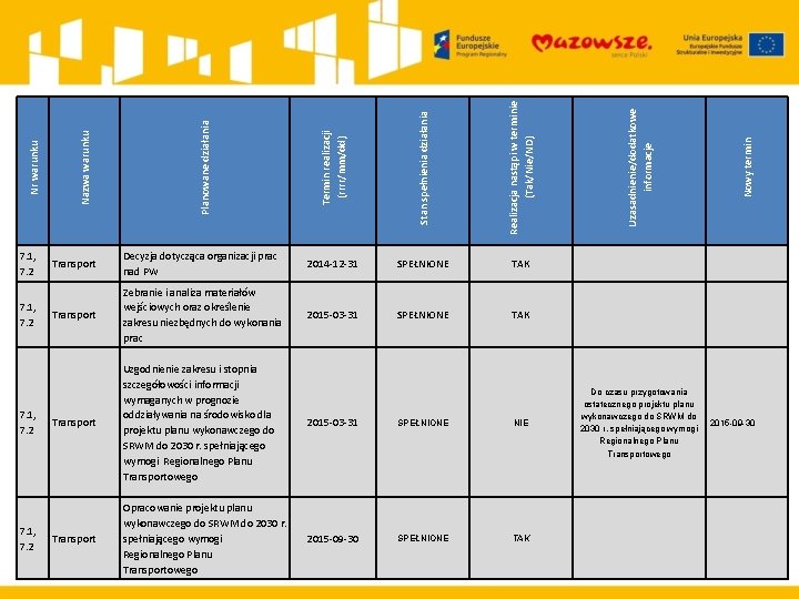 SPEŁNIONE TAK Transport Zebranie i analiza materiałów wejściowych oraz określenie zakresu niezbędnych do wykonania