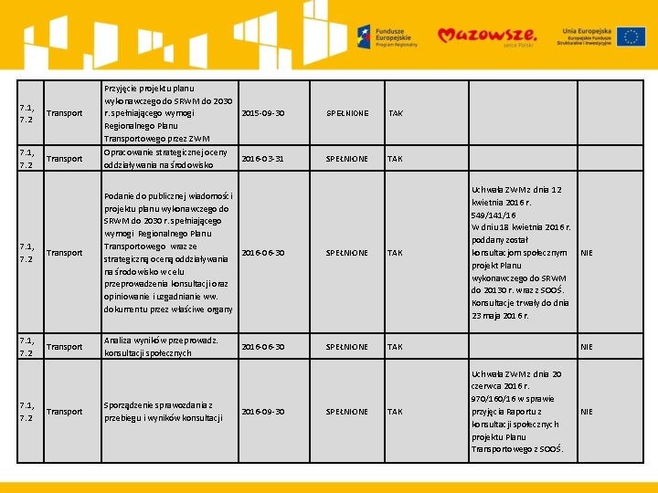 7. 1, 7. 2 Transport Przyjęcie projektu planu wykonawczego do SRWM do 2030 r.