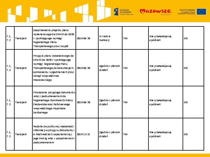 7. 1, 7. 2 Transport Zaopiniowanie projektu planu wykonawczego do SRWM do 2030 r.