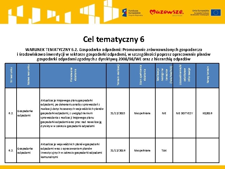 Cel tematyczny 6 Realizacja nastąpi w terminie (Tak/Nie/ND) Uzasadnienie/d odatkowe informacje Nowy termin Gospodarka