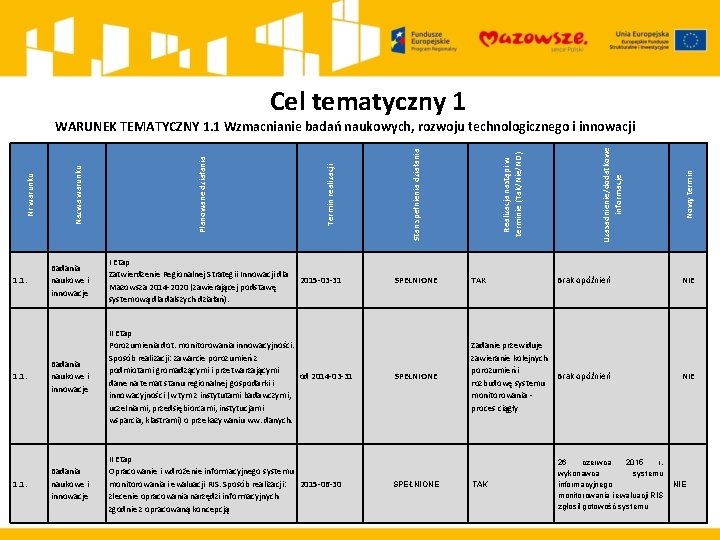 Cel tematyczny 1 Badania naukowe i innowacje I Etap Zatwierdzenie Regionalnej Strategii Innowacji dla