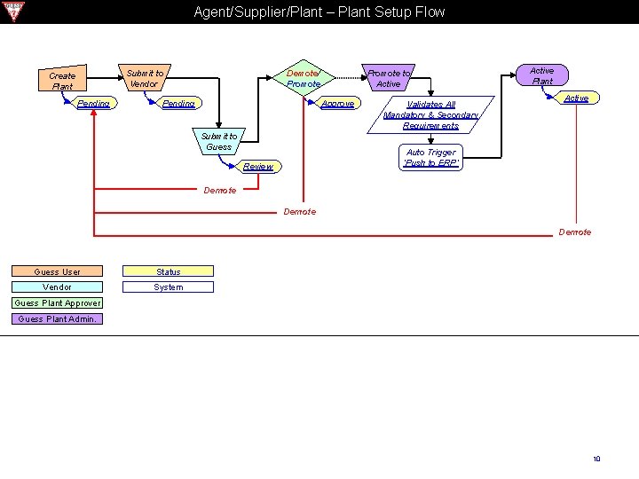 Agent/Supplier/Plant – Plant Setup Flow Submit to Vendor Create Plant Pending Promote to Active