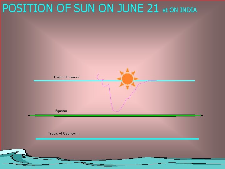 POSITION OF SUN ON JUNE 21 Tropic of cancer Equator Tropic of Capricorn st POSITION OF SUN ON JUNE 21 Tropic of cancer Equator Tropic of Capricorn st
