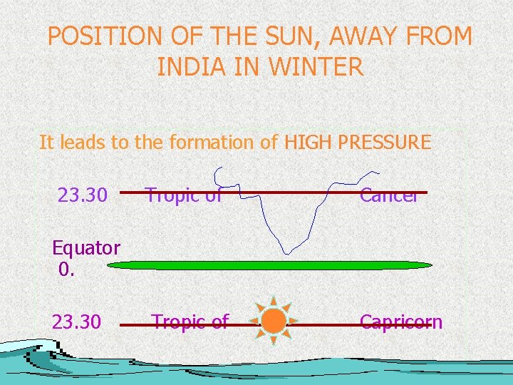 POSITION OF THE SUN, AWAY FROM INDIA IN WINTER It leads to the formation POSITION OF THE SUN, AWAY FROM INDIA IN WINTER It leads to the formation