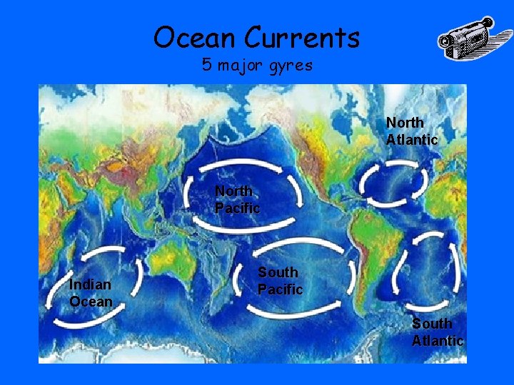 Ocean Currents 5 major gyres North Atlantic North Pacific Indian Ocean South Pacific South