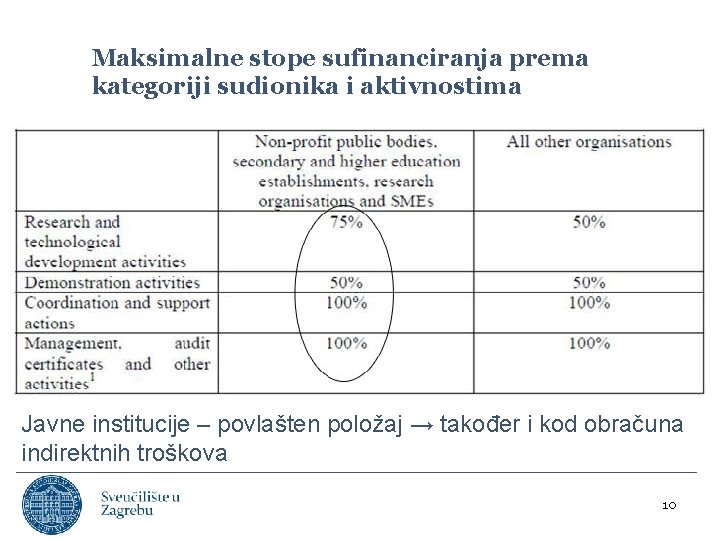 Maksimalne stope sufinanciranja prema kategoriji sudionika i aktivnostima Javne institucije – povlašten položaj →