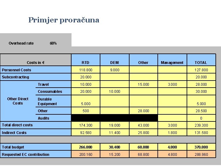 Primjer proračuna Overhead rate 60% Costs in € RTD DEM Personnel Costs 118. 800