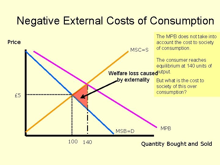 Negative External Costs of Consumption Price MSC=S The MPB does not take into account