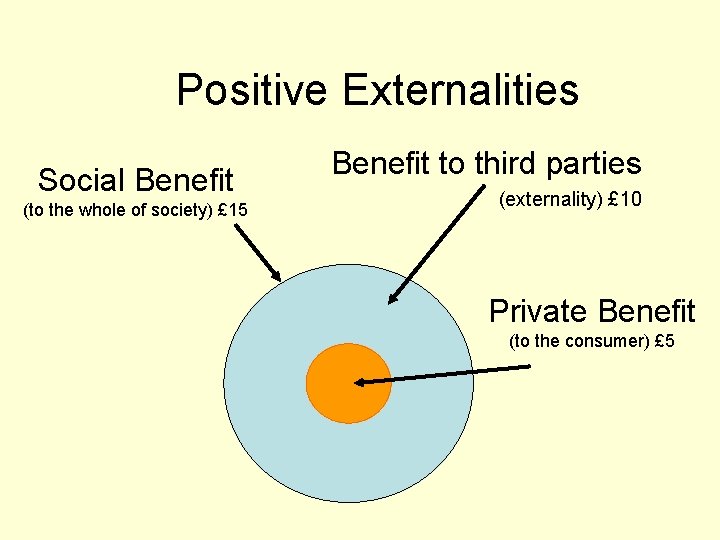 Positive Externalities Social Benefit (to the whole of society) £ 15 Benefit to third